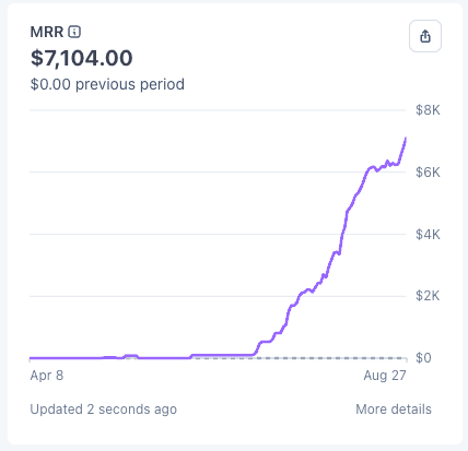 MRR chart at $7,104, rising from zero between April and August